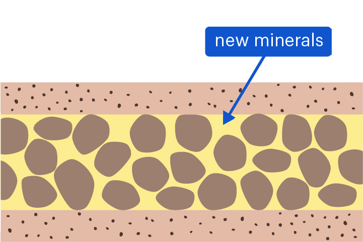 <p>The gluing together of sediment by new mineral crystals</p><p>Cementation can cause sediment grains to stick together, forming sedimentary rock.</p>