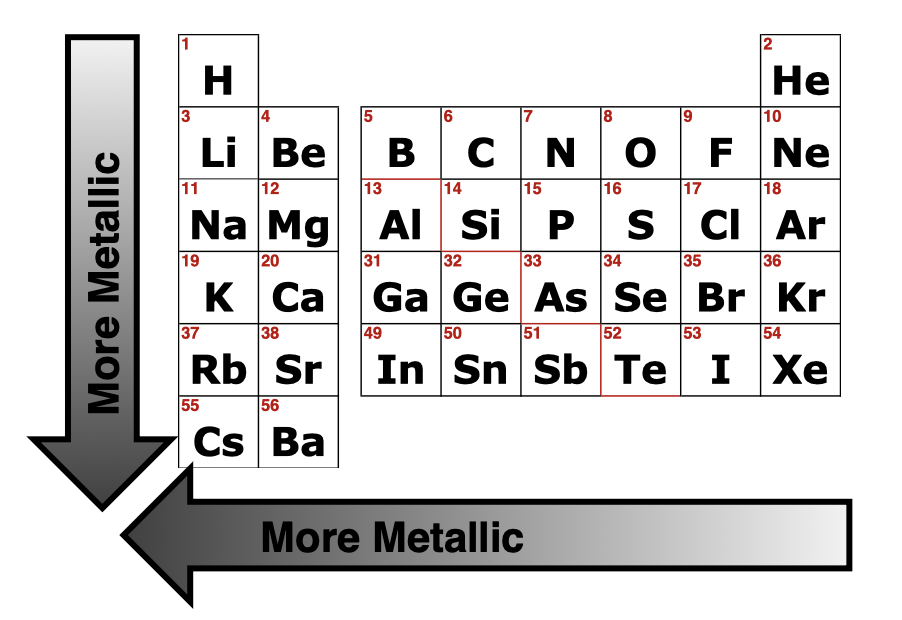 <p>Increases from <mark data-color="#ece35b" style="background-color: #ece35b; color: inherit">Right</mark> to <mark data-color="#82c9ee" style="background-color: #82c9ee; color: inherit">Left</mark> (hold on VE gets weaker), Increases <mark data-color="#b0fc9d" style="background-color: #b0fc9d; color: inherit">Bottom</mark> to <span style="color: #030303"><mark data-color="#ee88e7" style="background-color: #ee88e7; color: inherit">Top</mark></span> ( atomic radius decreases so VE is closer to the nucleus and bound more tightly)</p>