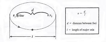 <p>sun is at one foci</p><p>1= flat       0=circular</p>