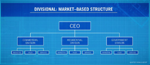 <p>(Market Based) Internal Organization</p>