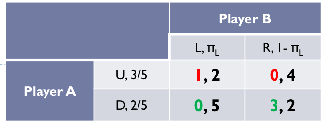 <ul><li><p>What is the utility of Player A for just playing Up?</p><ul><li><p>﻿﻿Utility of Player A depends on the probability of Player B to go Left/Right</p></li><li><p>﻿﻿<span style="color: red">If A plays Up, his expected payoff is: 1πL+ 0(1-πl) = πL</span></p></li></ul></li><li><p>﻿﻿What is the utility of Player A for just playing Down?</p><ul><li><p>﻿﻿Utility of Player A depends on the probability of Player B to go Left/Right</p></li><li><p><span style="color: green">﻿﻿If A plays Down, his expected payoff is : 0πL + 3(1-πL) =  3(1-πL)</span></p></li></ul></li></ul><p></p>