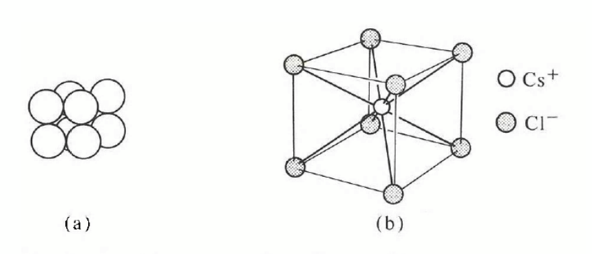 <p>simple cubic lattice</p><p>associate a single atom at each point of the lattice</p><p>stacking planes directly on top each other</p><p>only one element (polonium) but very common in compounds e.g. caesium chloride: the basis consists of one Cl<span><span>−</span></span> ion at 000 and one Cs<span><span>+</span></span> ion at <span><span>½ ½  ½ </span></span>.</p>