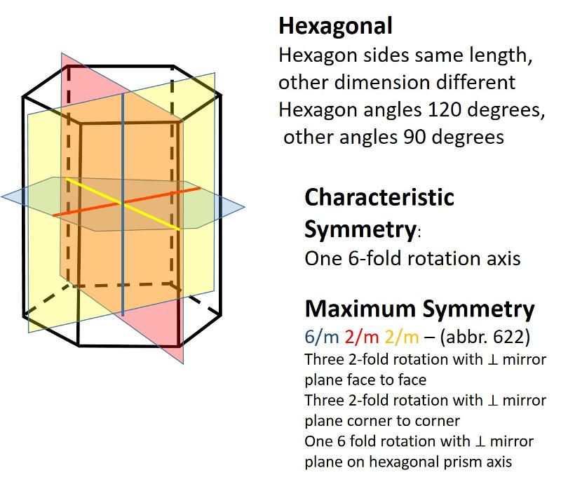 <p>Hexagonal (unit cell like a one-third portion of a hexagonal prism), Length of one axis differs from others, with angles of 120 degrees and 90 degrees)</p>