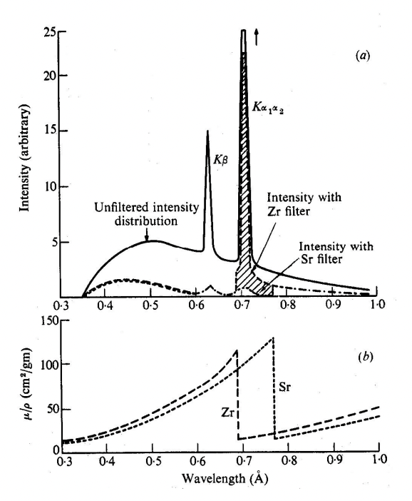 <p>selectively remove unwanted x-ray radiation from spectrum, particular K(B)</p><p>K(B) = contributes to background noise/reduce image clarity</p><p>= have large absorption coefficients, µ, at certain wavelengths corresponding to K(B)</p>