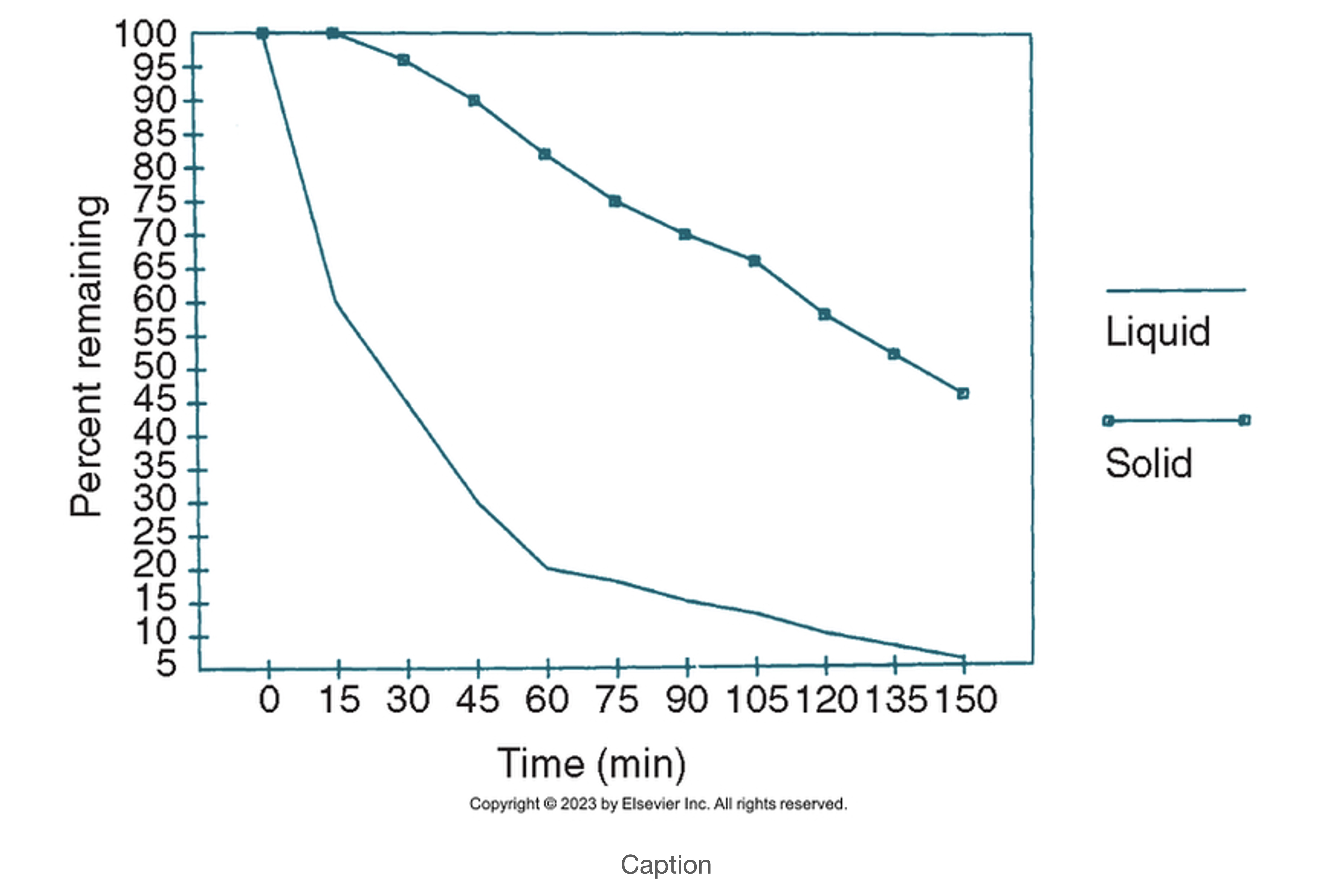 <p>This gastric emptying graph demonstrates: </p>