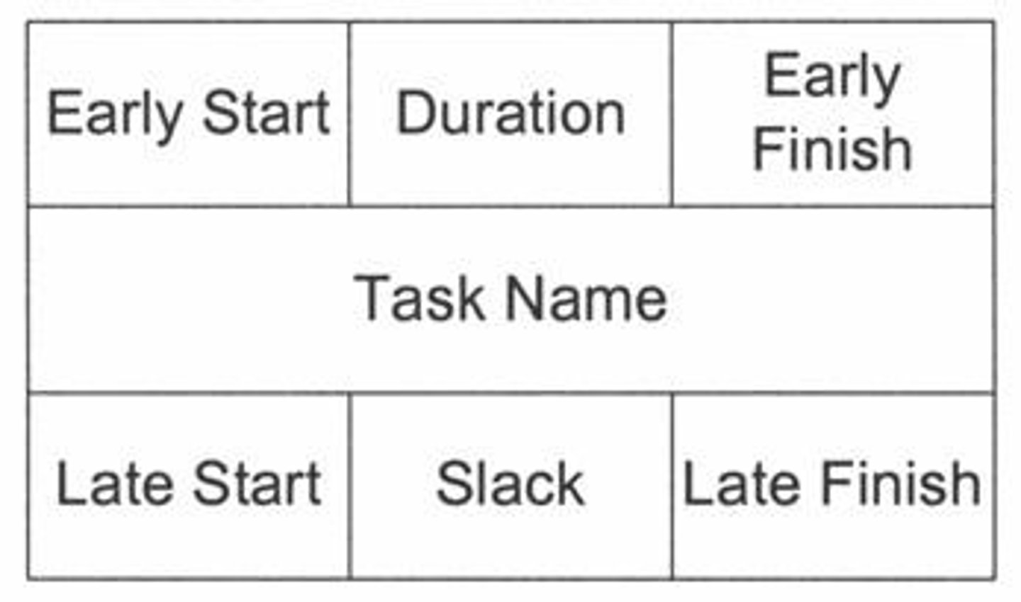 <p>The sequence of tasks that determines the minimum project duration.</p>