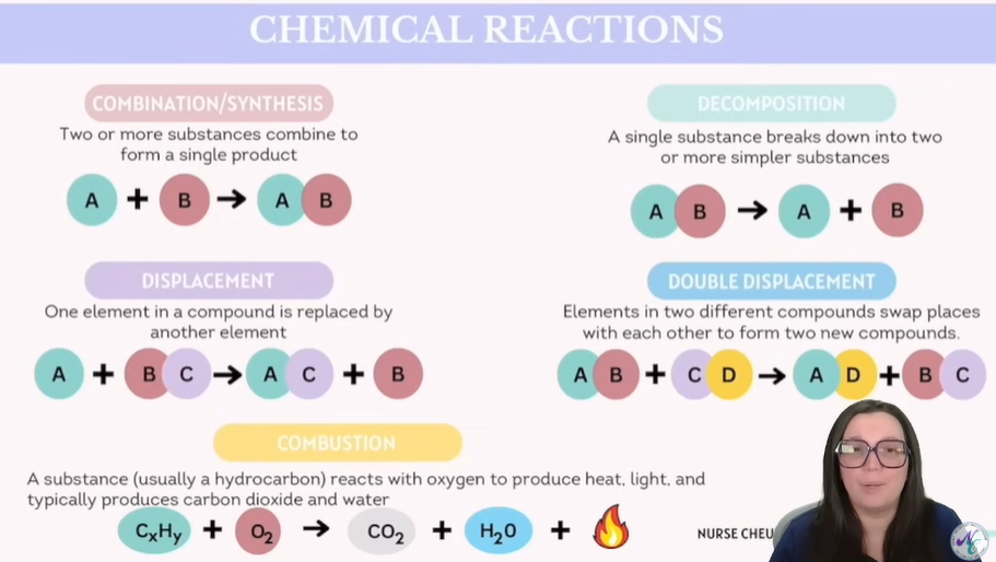 <p>5 Types of Chemical Reactions - Overview</p><p></p>