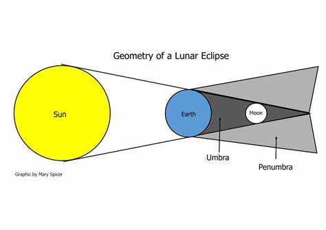 <p>an eclipse that occurs when the moon passes through Earth&apos;s umbral shadow</p>