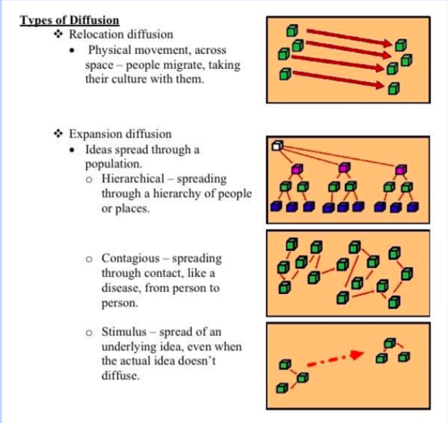 <ol><li><p>Contagious Diffusion</p></li><li><p>Hierarchical Diffusion</p></li><li><p>Reverse Hierarchical Diffusion</p></li><li><p>Stimulus Diffusion</p></li></ol>