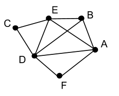 <p><span>What is the clique number of the graph shown below?</span></p>