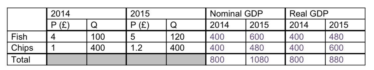 <ul><li><p><span>To work out <mark data-color="purple">nominal GDP</mark>: times the price by the quantity for each year e.g. fish in 2014 is 4x100</span></p></li></ul><p></p><ul><li><p><span>﻿﻿﻿To work out the <mark data-color="purple">total</mark>: add the fish and the chips</span></p></li></ul><p></p><ul><li><p><span>To work out the <mark data-color="purple">real GDP</mark>: multiply the quantity by the price in 2014- this will strip out the effects of a rising price e.g. real fish in 2015 is 4x120</span></p></li></ul>