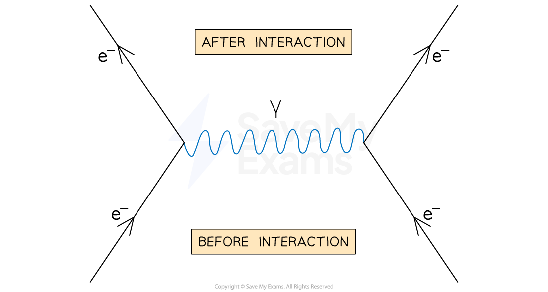 <p>Electromagnetic interactions - exchange of virtual photon , 2 electrons approach each other experiences repulsion due to the electromagnetic force.</p>