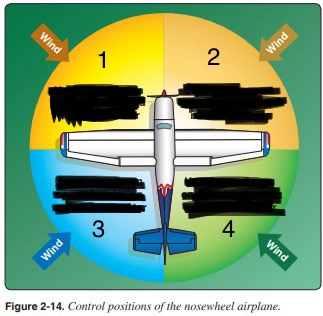 <p>How should the flight controls be held while taxiing a tricycle wheeled airplane?<br><br></p>