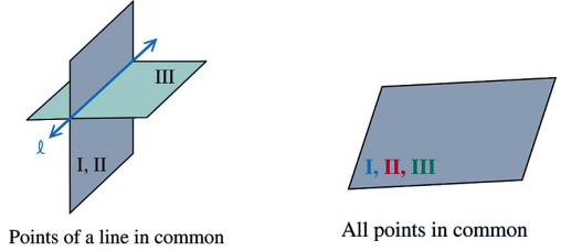 <p>one line or one plane</p>