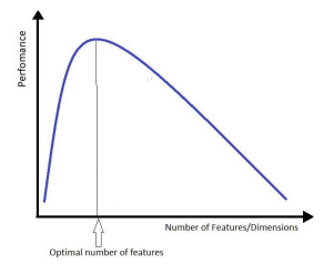 <ul><li><p>As dimensionality increases, data becomes sparse (<strong>curse of dimensionality</strong>).</p></li><li><p>With a fixed number of samples, model performance can deteriorate.</p></li><li><p>Data points required for good performance grow exponentially with more dimensions.</p></li></ul><ul><li><p><strong>More dimensions → data sparse.</strong></p></li><li><p><strong>Same samples → worse performance.</strong></p></li><li><p><strong>Need exponentially more data for good results.</strong></p></li></ul><p></p>