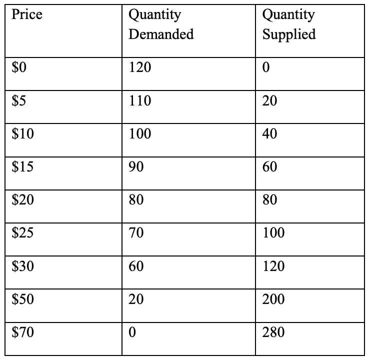 <p>Suppose the demand and supply schedules for boxes of tomatoes for a small town are represented in the table below.</p><p>A. Draw a graph of the demand and supply curves.</p><p>B. If the town does not trade with the outside world, what would be the price of tomatoes? Label the price on the graph as P1.</p><p>C. If the world price of tomatoes is $5 per box, would the town import or export tomatoes? What would be the quantity either imported or exported?</p><p>D. Who are the winners from opening to trade with the outside world and who are the losers?</p>