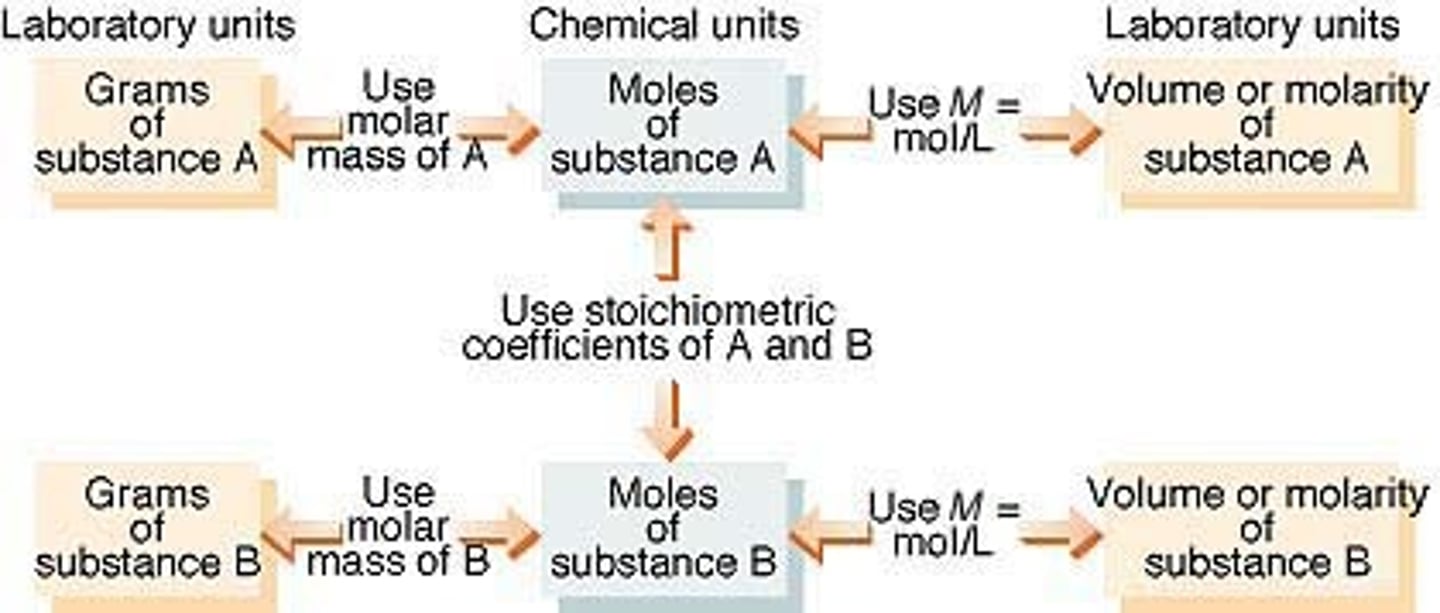 <p>Amount of A --&gt; Moles A --&gt; Moles B --&gt; Amount of B</p>