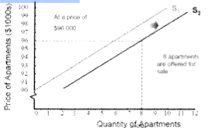 <p>The graph displays?</p><p>A. increase in demand</p><p>B. an increase in supply</p><p>C. a decrease in supply</p><p>D. a rise in price</p>