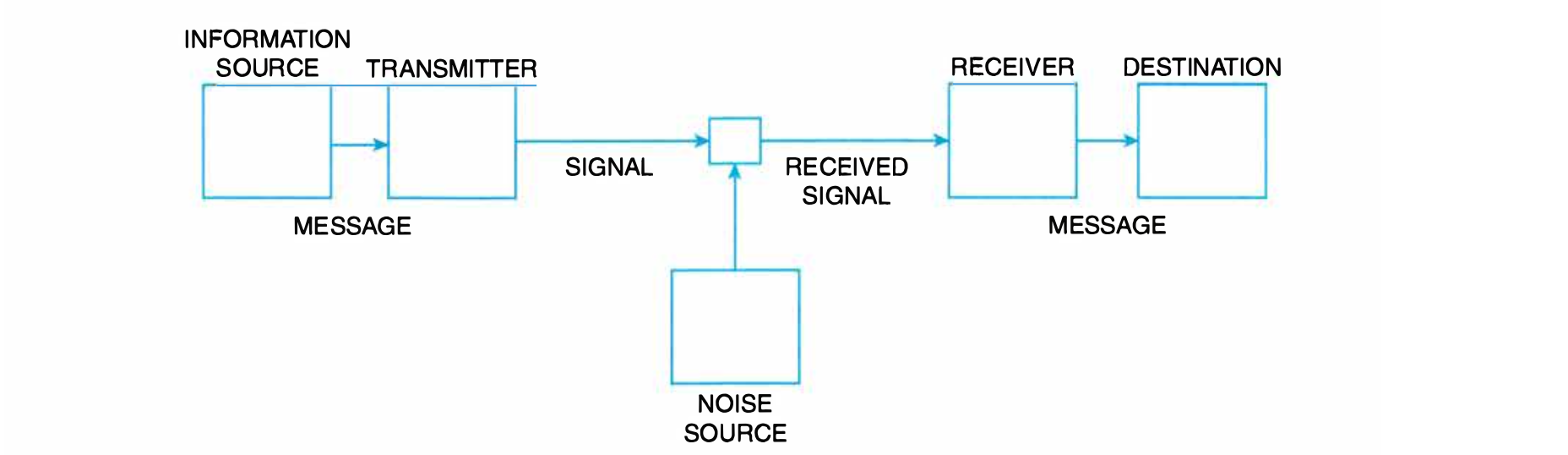 <p>A mathematical model that describes how information is transmitted over a communication channel, focusing on the sender, message, channel, receiver, and noise. </p><p></p><table style="min-width: 50px;"><colgroup><col style="min-width: 25px;"><col style="min-width: 25px;"></colgroup><tbody><tr><th colspan="1" rowspan="1"><p>Component</p></th><th colspan="1" rowspan="1"><p>Description</p></th></tr><tr><td colspan="1" rowspan="1"><p>Information Source</p></td><td colspan="1" rowspan="1"><p>Origin of the message</p></td></tr><tr><td colspan="1" rowspan="1"><p>Transmitter</p></td><td colspan="1" rowspan="1"><p>Converts message into signal</p></td></tr><tr><td colspan="1" rowspan="1"><p>Channel</p></td><td colspan="1" rowspan="1"><p>Medium through which signal travels</p></td></tr><tr><td colspan="1" rowspan="1"><p>Receiver</p></td><td colspan="1" rowspan="1"><p>Converts signal back into message</p></td></tr><tr><td colspan="1" rowspan="1"><p>Destination</p></td><td colspan="1" rowspan="1"><p>Final recipient of the message</p></td></tr><tr><td colspan="1" rowspan="1"><p>Noise Source</p></td><td colspan="1" rowspan="1"><p>Any interference that distorts the signal</p></td></tr></tbody></table><p></p>