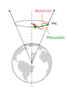 <p>se produce un movimiento del eje de rotacion terrestre de tiop oscilaciones respecto a la orbita de precesion</p><p></p><p>causa —&gt;</p><ul><li><p class="ds-markdown-paragraph">La <strong>atracción gravitatoria de la Luna</strong> (y en menor medida del Sol) sobre el abultamiento ecuatorial de la Tierra, pero con un efecto variable debido a:</p><ul><li><p class="ds-markdown-paragraph">La <strong>inclinación de la órbita lunar</strong> (5.1° respecto a la eclíptica).</p></li><li><p class="ds-markdown-paragraph">La <strong>forma elíptica de la órbita lunar</strong>, que hace que la fuerza gravitatoria cambie.</p></li></ul></li></ul><p class="ds-markdown-paragraph"></p><p class="ds-markdown-paragraph">Consecuencias:</p><ol><li><p class="ds-markdown-paragraph"><strong>Oscilación en el eje terrestre:</strong></p><ul><li><p class="ds-markdown-paragraph">El polo celeste se mueve en una <strong>pequeña elipse</strong> (≈18×16 segundos de arco) alrededor de su posición media, con un período de <strong>18.6 años</strong> (tiempo que tarda la Luna en completar el ciclo de su órbita inclinada).</p></li></ul></li><li><p class="ds-markdown-paragraph"><strong>Ajustes en astronomía:</strong></p><ul><li><p class="ds-markdown-paragraph">Las coordenadas de las estrellas deben corregirse por este efecto para observaciones de alta precisión.</p></li></ul></li><li><p class="ds-markdown-paragraph"><strong>Influencia en el clima:</strong></p><ul><li><p class="ds-markdown-paragraph">Contribuye mínimamente a variaciones climáticas a largo plazo (ej: modulación de ciclos como la precesión orbital).</p></li></ul></li></ol><p></p>