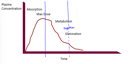 <p>metabolism will dominate and elimination may dominate if drug is not metabolized </p>