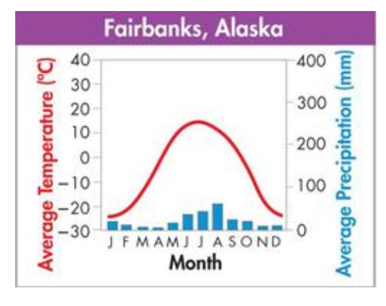 <p>what biome does this graph represent?</p>