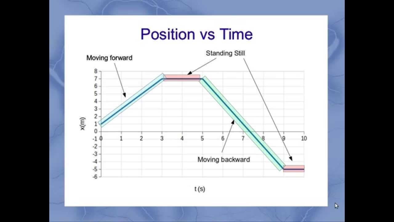 <p>Sign of the slope of the position-time graph</p><p>Positive slope: Forwards</p><p>Negative slope: Backwards</p>