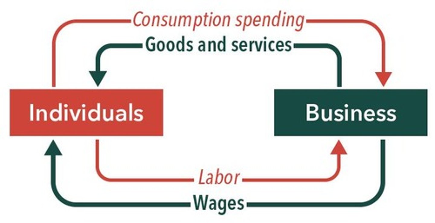 <p>The additional increase in spending caused by an increase in government spending.</p>