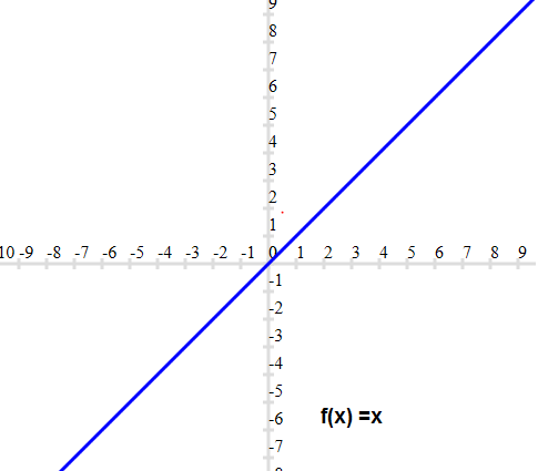 f(x)=x 
D: (-∞, ∞) R: (-∞,∞)
increasing: (-∞, ∞) decreasing: none 
odd function 
not bounded 
extrema: none 
end behavior -∞ as -∞, ∞ as ∞
