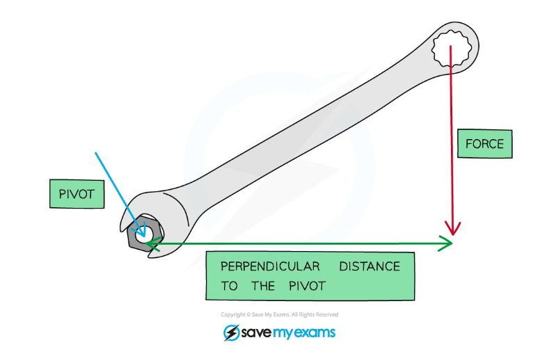 <p>Moment of a force is a measure of its turning effect of a single force</p><ul><li><p>Forces can cause the <strong>rotation</strong> of an object about a fixed <strong>pivot</strong></p></li><li><p>This rotation can be <strong>clockwise&nbsp;</strong>or&nbsp;<strong>anticlockwise</strong></p></li></ul><p>e.g. : cap on drink bottle, A see-saw</p>