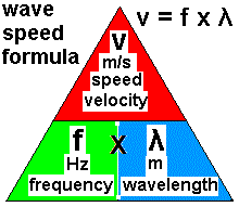 <p><span>v = f λ</span></p>