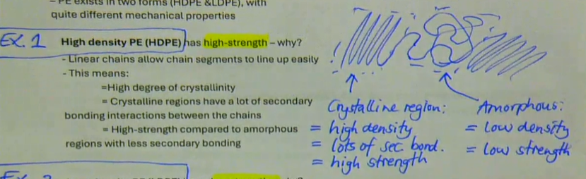 <ul><li><p>linear chains allow chain segments to line up easily</p></li><li><p>this means<br>→ high degree of crystallinity<br>→ crystalline regions have a lot of secondary bonding interactions between the chains → high-strength compared to amorphous regions with less secondary bonding</p></li></ul><p></p>