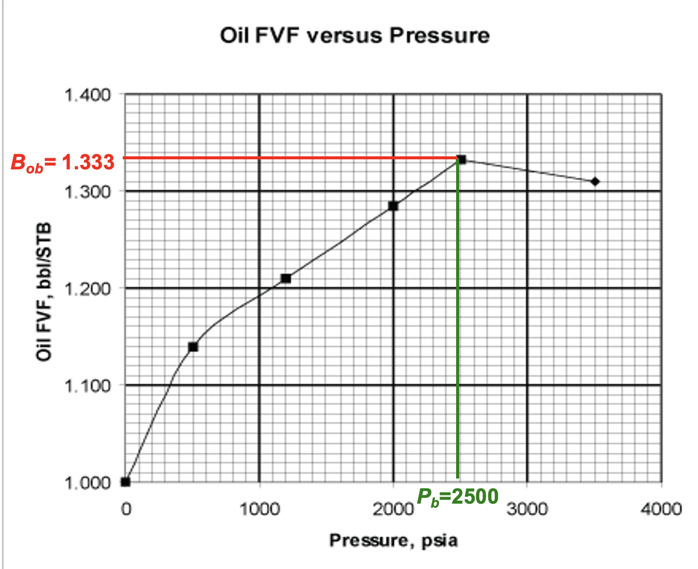 <ul><li><p>As reservoir pressure increases, more gas dissolves into the oil, causing the oil to expand, increasing B<sub>o</sub></p></li><li><p>At the bubble point pressure (the peak on the graph), all of the available free gas has dissolved in the oil (oil is saturated) </p><ul><li><p>Increasing pressure beyond this point will not dissolve additional gas (there is no more free gas)</p></li></ul></li><li><p>At pressures above the bubble point, the oil behaves as a slightly compressible liquid. Further increases in pressure cause a small reduction in oil volume, resulting in the slight decrease in <span>B</span><sub><span>o</span></sub> observed at the end of the curve</p></li></ul><p></p>