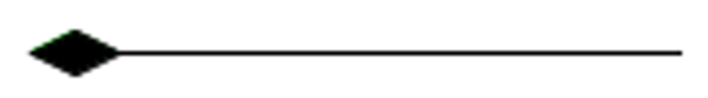 <p>Creating an object that contains other objects, and will cease to exist if the containing object is destroyed</p><p>*represented by a filled in diamond</p>