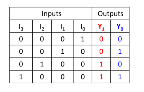<p>4 to 2 Encoder</p>