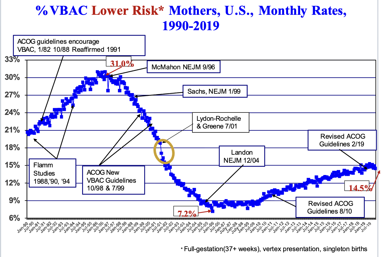 <ul><li><p>VBAC availability is extremely sensitive to guidelines</p></li></ul><p></p>