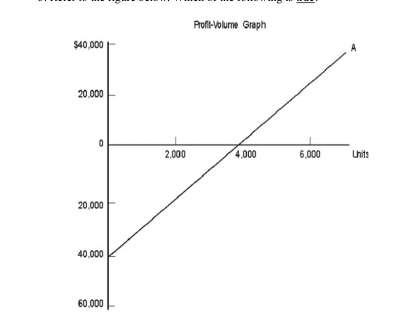 <p><span>Refer to the figure below. Which of the following is true?</span><br><span>A. Total fixed cost is $20,000.</span><br><span>B. Unit contribution margin is $1.</span><br><span>C. The break-even point is 4,000 units.</span><br><span>D. The triangular area between the horizontal axis and Line A, to the left of 4,000, represents</span><br><span>profit.</span><br><span>E. None of these</span></p>