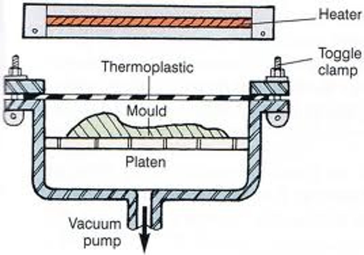 <p>mould is placed on a Platen, which is lowered to the bottom of the machine. HIPs sheet is clamped over mould, heater is pulled over sheet. heater is turned on and the HIPS sheet soften. vacuum is turned on which pulls sheet over mould. once cooled the mould is removed and excess polymer is trimmed.</p>