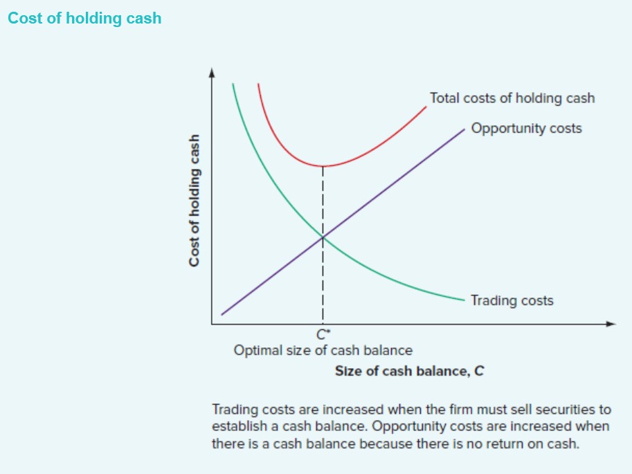 <p>For a flexible firm. If they keep cash holdings too low, find running out of cash more than desirable, so selling marketable securities more frequently than if cash balance was higher (possibly buying later to replace those sold). So trading costs will be high when cash balance is small, the costs fall as cash balance goes larger. </p><p>Opportunity costs of holding cash are low if firm holds little cash, costs increase as cash holdings increase as firm is giving up more interest that could be earned.</p><p>Total costs occur where the 2 individual cost curves cross at point C*. Where opportunity and trading costs are equal. This represents the target cash balance, the point firms should try to find. </p>