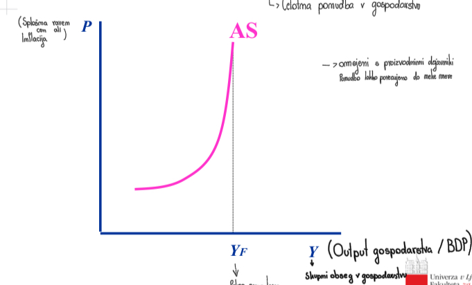 <p>Opiši <strong>agregatno ponudbo (AS)+</strong> GRAF</p>