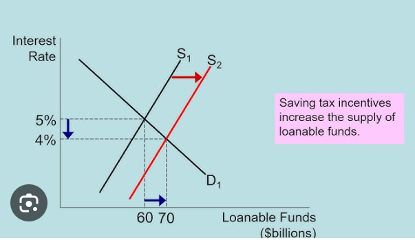 <p>If tax decreased on savings and loanable funds, then the supply of loanable funds would shift right</p><ul><li><p>The equilibrium interest rate would fall</p></li><li><p>Lower interest rate would raise the equilibrium quantity of loanable funds</p></li></ul><p></p>