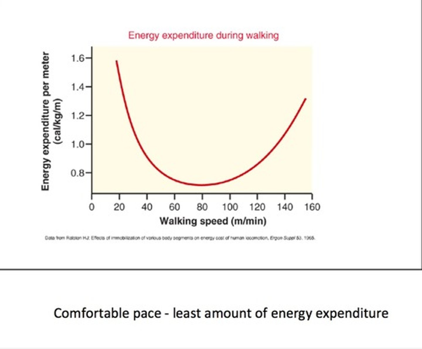 <p>1.33 m/sec or 80m/min</p>