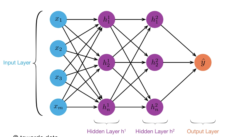 <ul><li><p>complex non-linear function can be learned as a composition of simple processing units</p></li><li><p>at least one hidden layer can solve any type of non-linear classification task</p></li></ul><p></p>