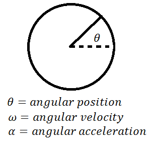 <ul><li><p>theta: angular displacement</p></li><li><p>omega: angular velocity</p></li><li><p>alpha: angular acceleration</p></li></ul>