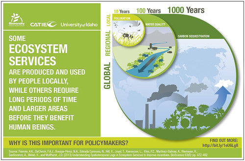 important environmental benefits provided to people such as clean air and water and fertile soil