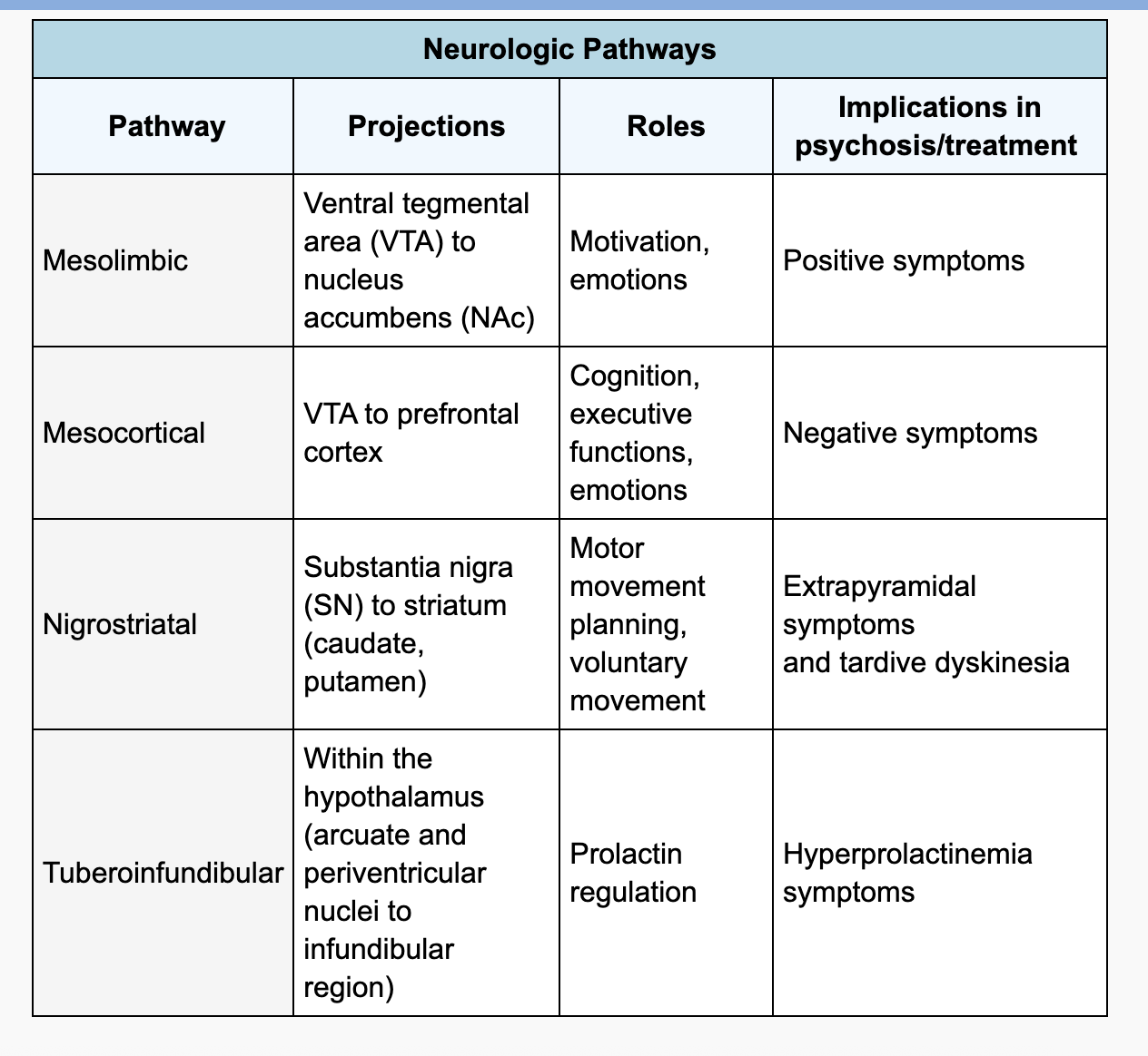 <p>Reward Pathway: Dopamine increase in the VTA &amp; Nucleus Acumbens &amp; PFC. Associated with Cannibas-desire/craving for something. This pathway increases pleaseure and reward and encourages the desire for pleasure and reward behaviors. Different then physical dependence though, </p>