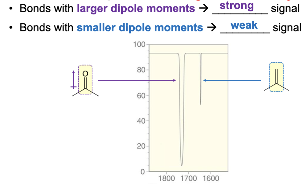 <p>A weaker (smaller, less intense) signal. </p>