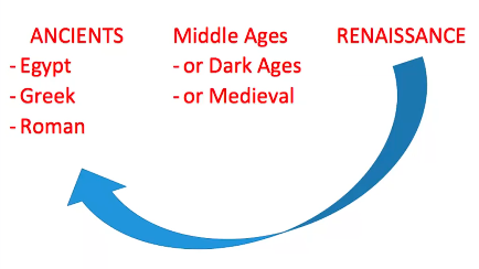 skips over middle ages