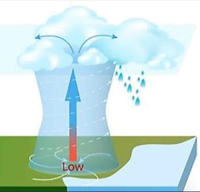 <p>Low air pressure</p>