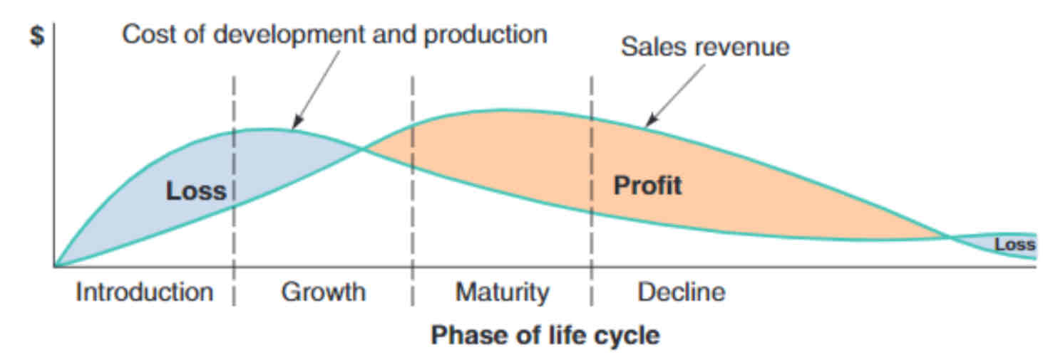 <ol><li><p> Introduction</p></li><li><p>Growth</p></li><li><p>Maturity</p></li><li><p>Decline</p></li></ol>